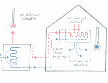 Climatisation, alliée ou ennemie de l’écologie ? Déconstruire les idées reçues