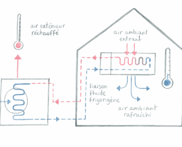 Climatisation, alliée ou ennemie de l’écologie ? Déconstruire les idées reçues