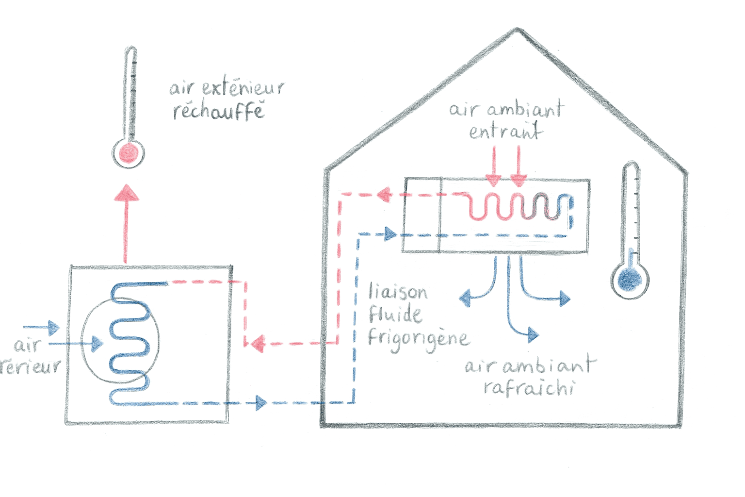 Climatisation, alliée ou ennemie de l’écologie ? Déconstruire les idées reçues