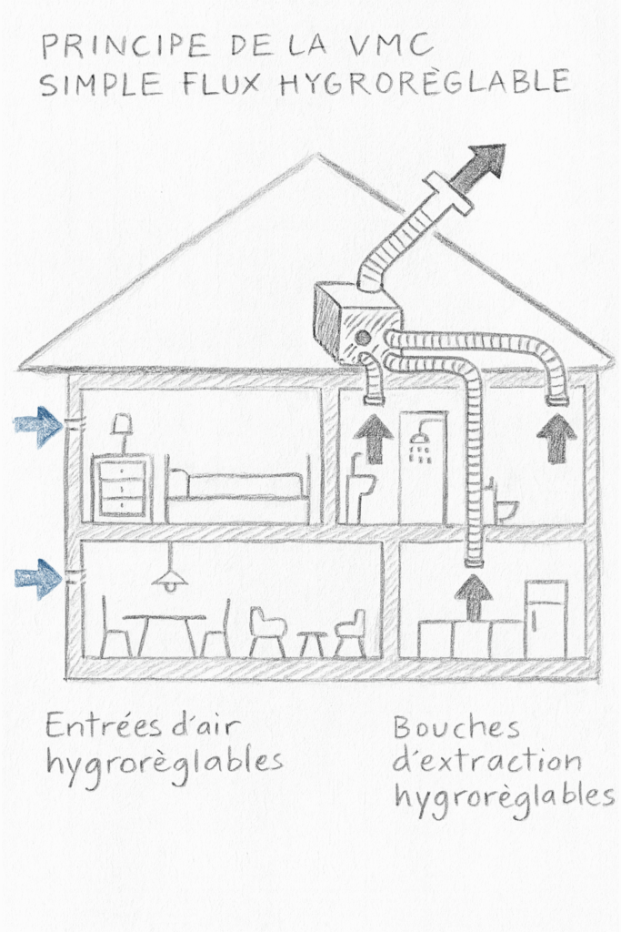 principe de fonctionnement d'une vmc