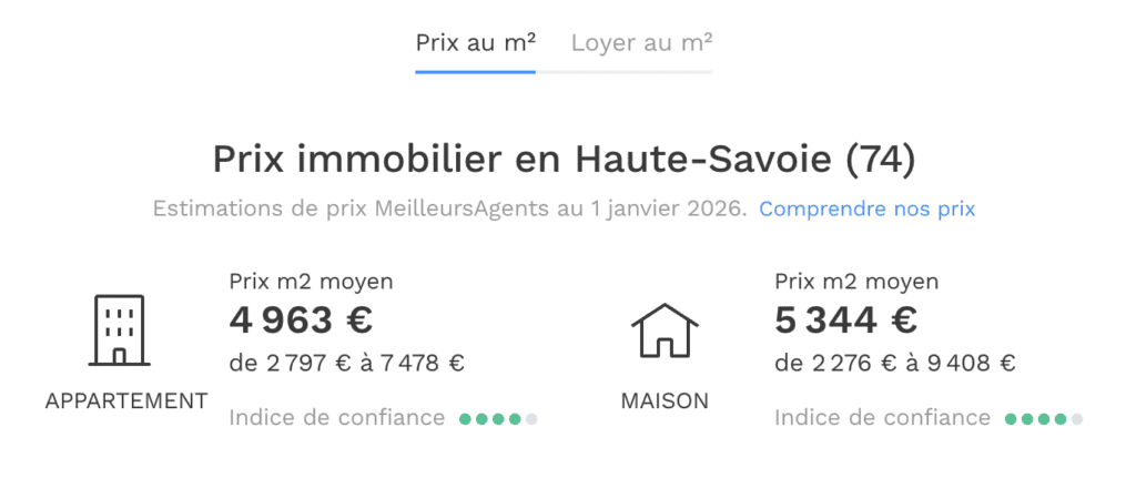 Le prix de l'immobilier en Haute Savoie (m2 selon les zones)