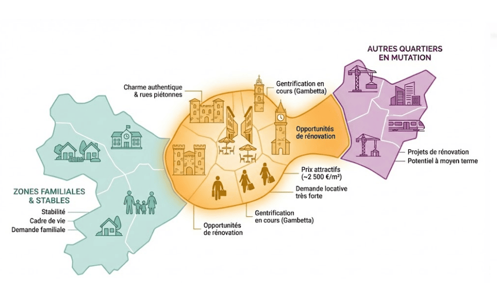 Investissement locatif à Nîmes  rentabilité et patrimoine