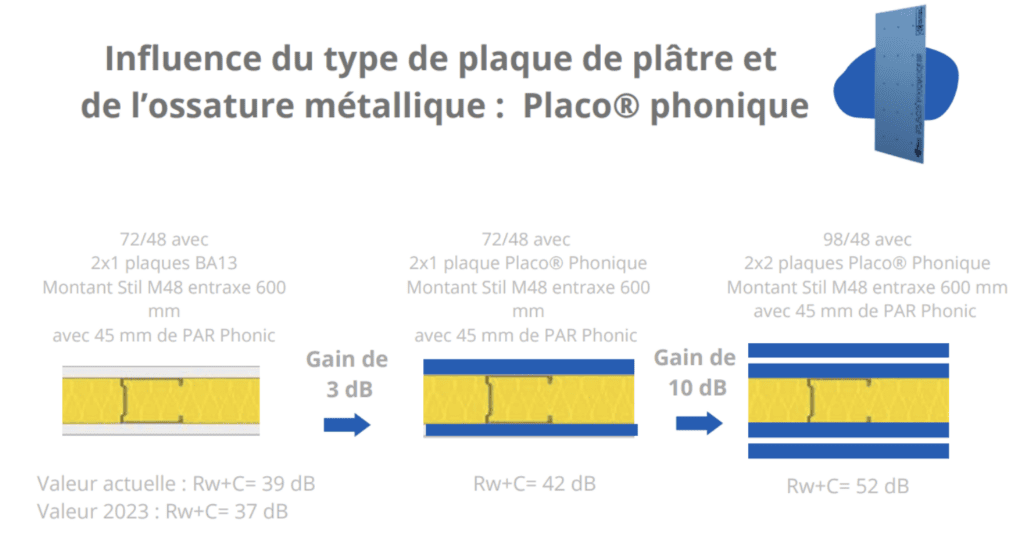 Plaque phonique (type Placo Phonique
