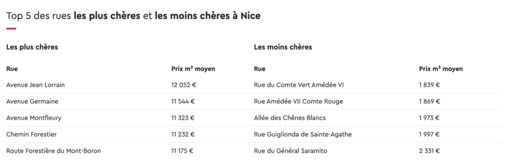 quartier les plus chers nice